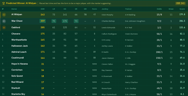 One Stop Racing example racecard with predicted winner and full OSR ratings for each horse