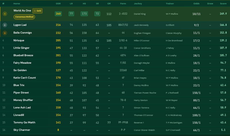 One Stop Racing horse racing ratings table showing OSR, LR, HS and SR ratings for every runner